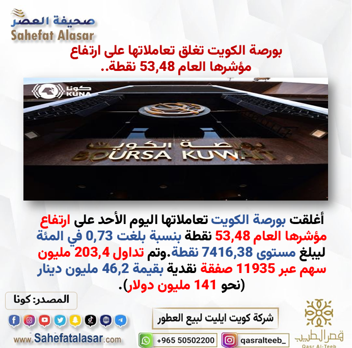 بورصة الكويت تغلق تعاملاتها على ارتفاع مؤشرها العام 53,48 نقطة..