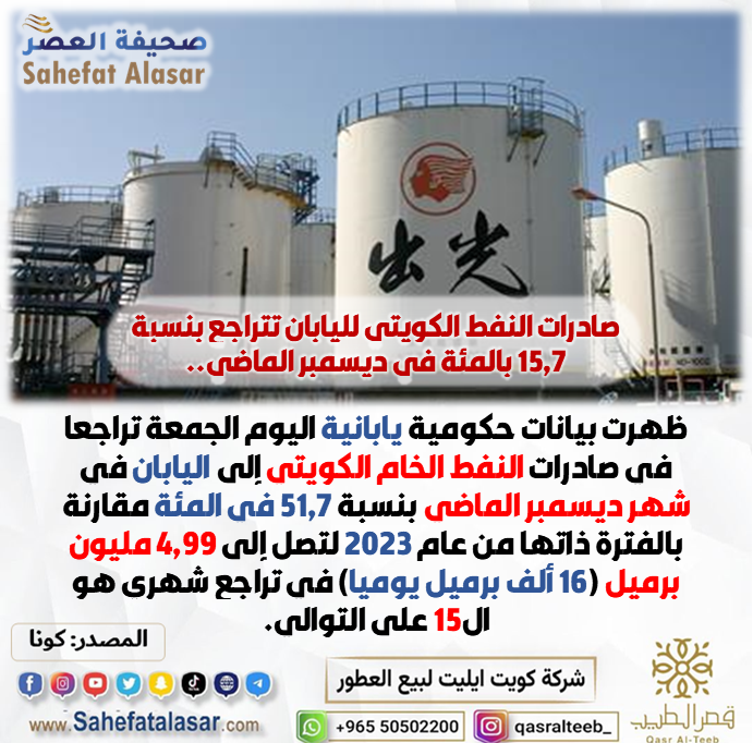 صادرات النفط الكويتي لليابان تتراجع بنسبة 15,7 بالمئة في ديسمبر الماضي..