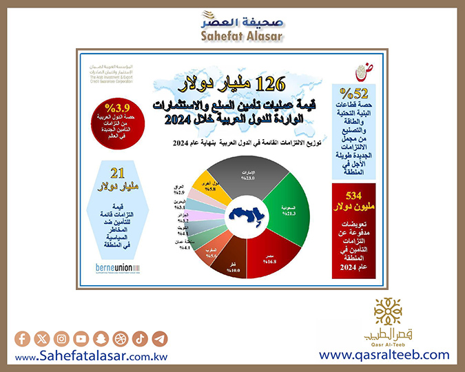 "ضمان الاستثمار": 126 مليار دولار قيمة عمليات تأمين السلع والاستثمار والتمويل الوارد إلى الدول العربية خلال 2024..
