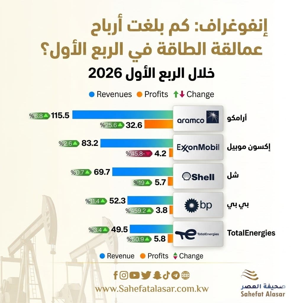 إنفوغراف: كم بلغت أرباح عمالقة الطاقة في الربع الأول؟..
