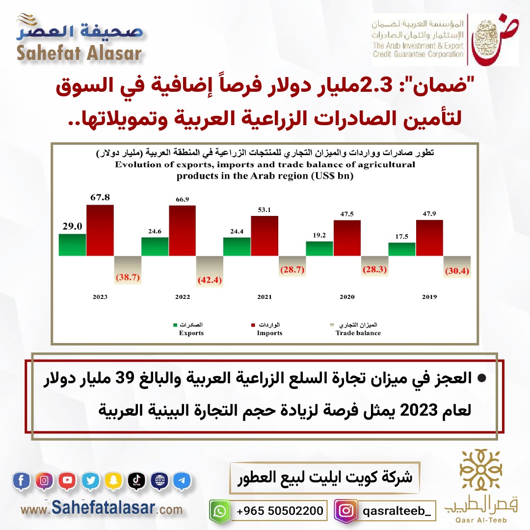 "ضمان": 2.3مليار دولار فرصا إضافية في السوق لتأمين الصادرات الزراعية العربية وتمويلاتها..